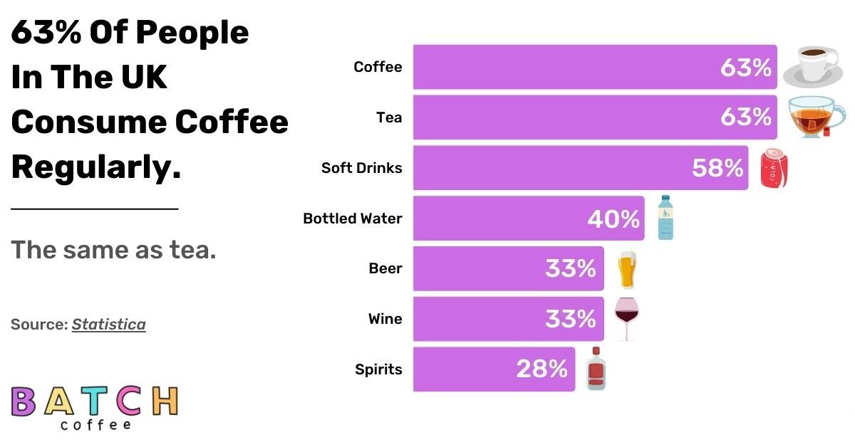 Coffee Consumption UK