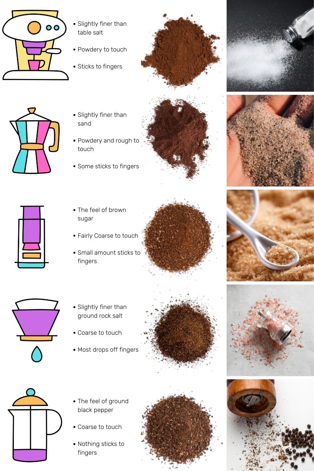 Batch coffee grind size chart comparing espresso, moka pot, AeroPress, pour over and cafetière grinds with salt, sand, sugar and pepper