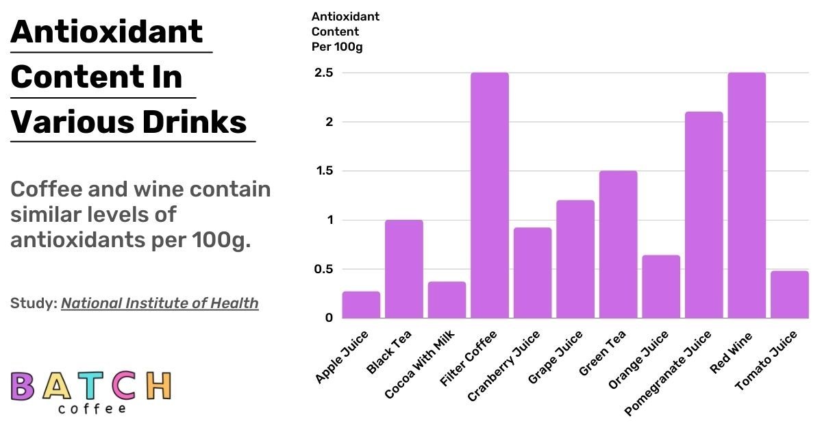 Antioxidant levels in coffee