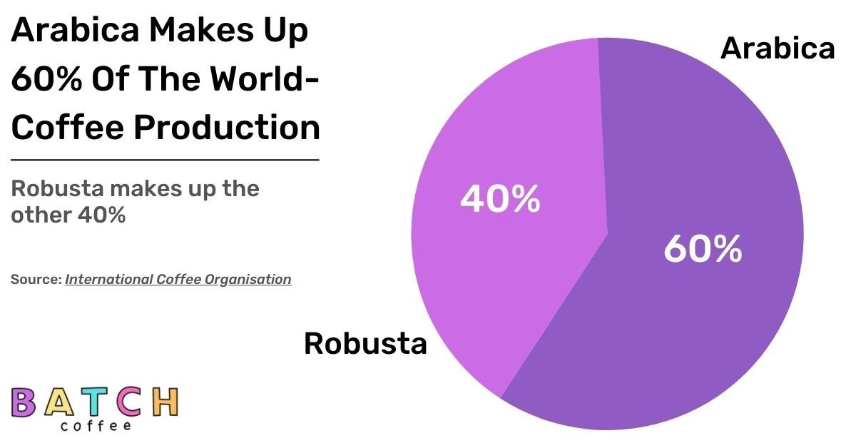 Arabica Coffee Production