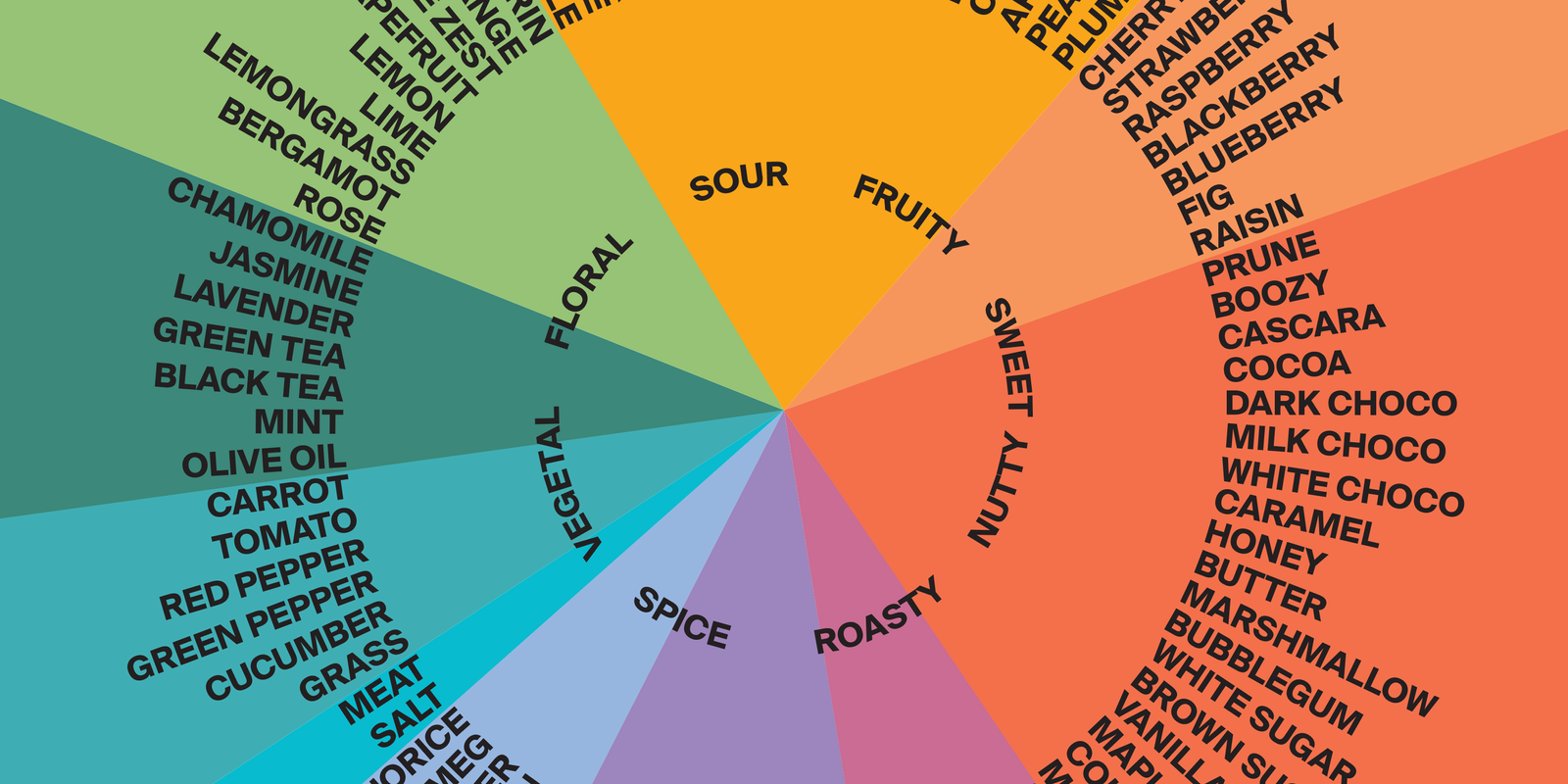 BatchcoffeeflavourwheelPrint Batch Coffee Flavour Wheel