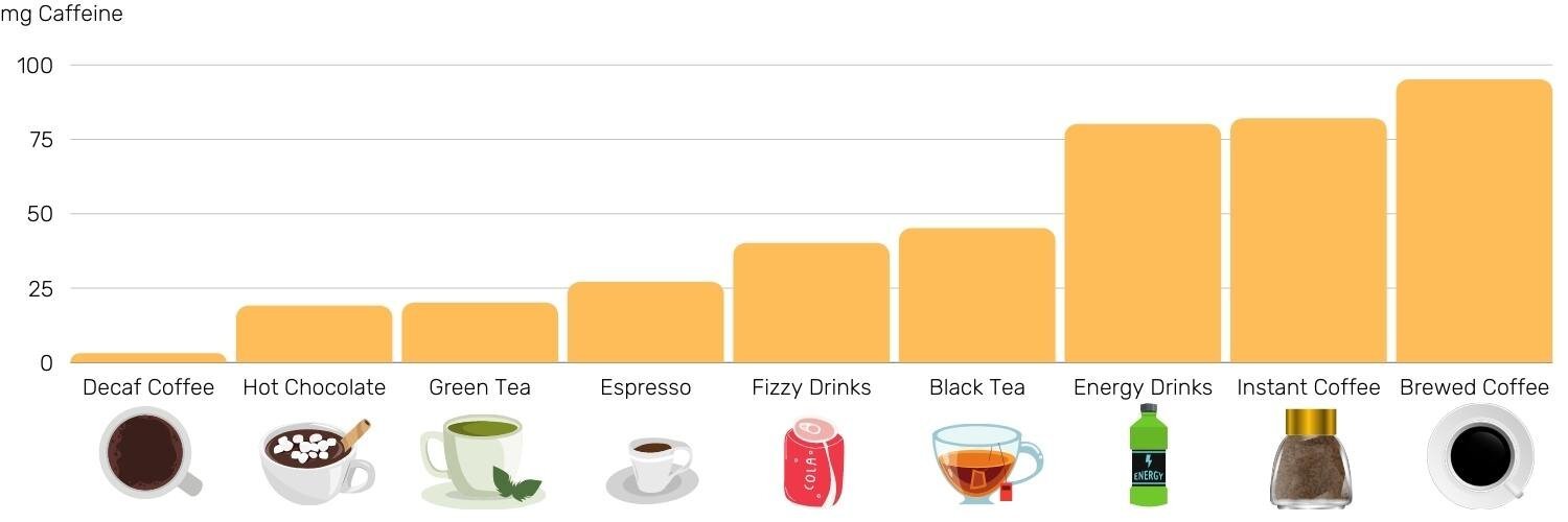 Best Decaf Coffee UK - Most Caffeine