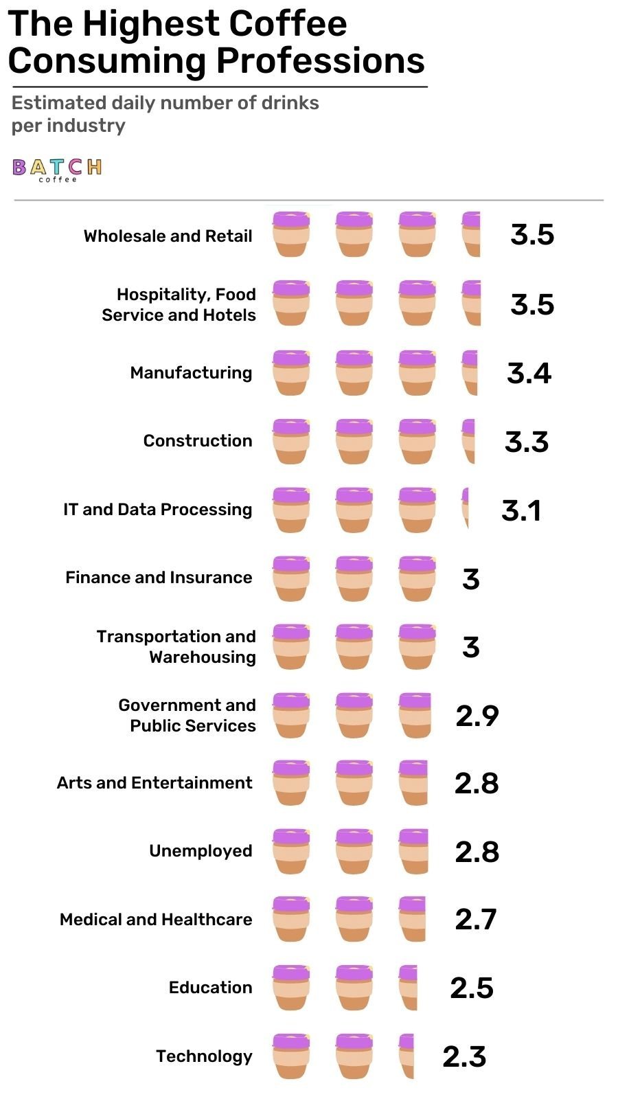 Coffee Consumption by Industry