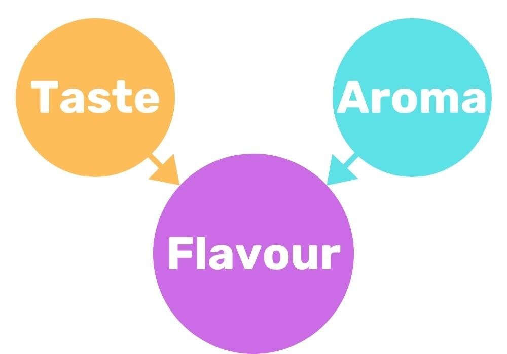 CoffeeFlavour Batch Coffee Flavour Wheel