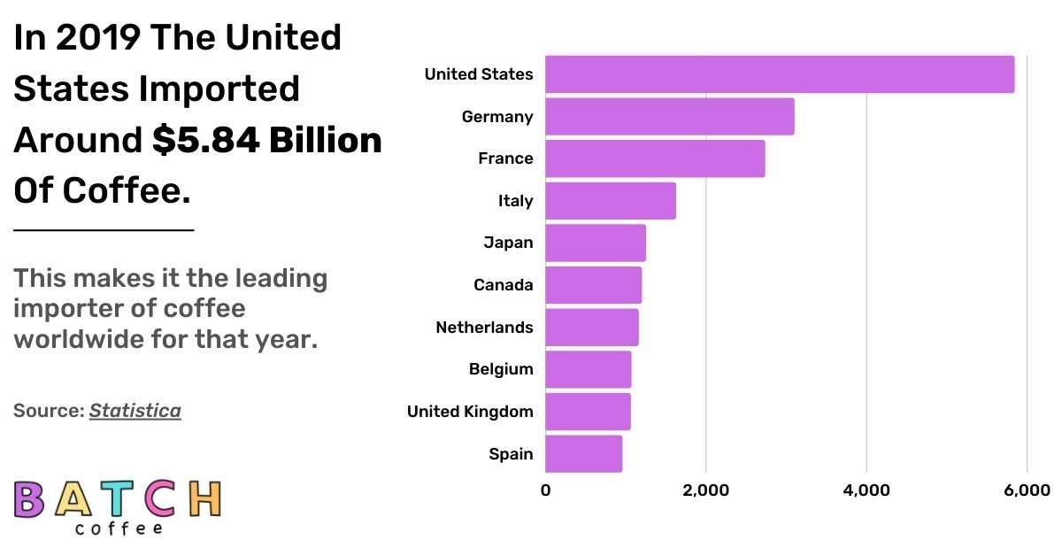 Coffee Imports Worldwide