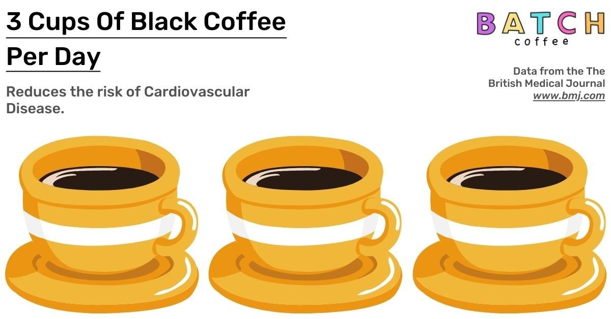 Coffee Reduces Cardio Disease