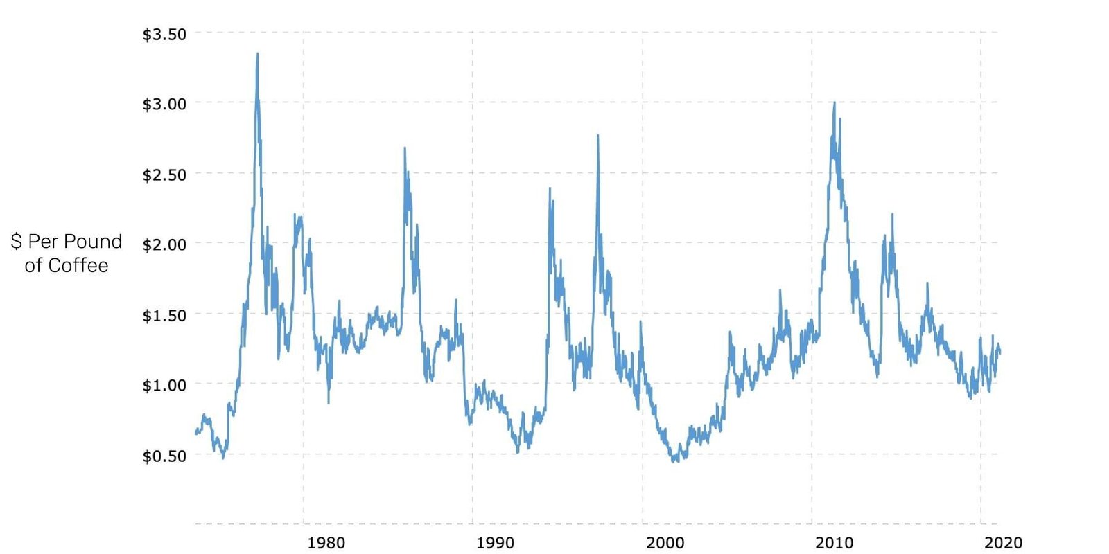 Coffeepricetable The Truth About Instant Coffee: From Commodity Beans to Specialty Innovation