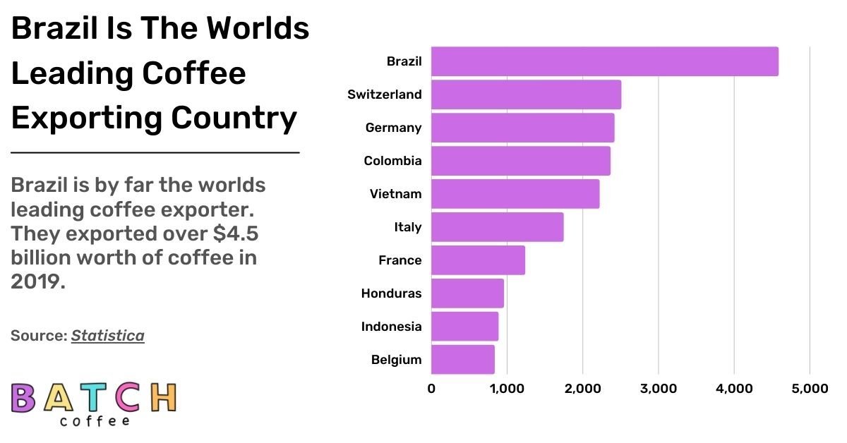 Leading Coffee Exporting Countries