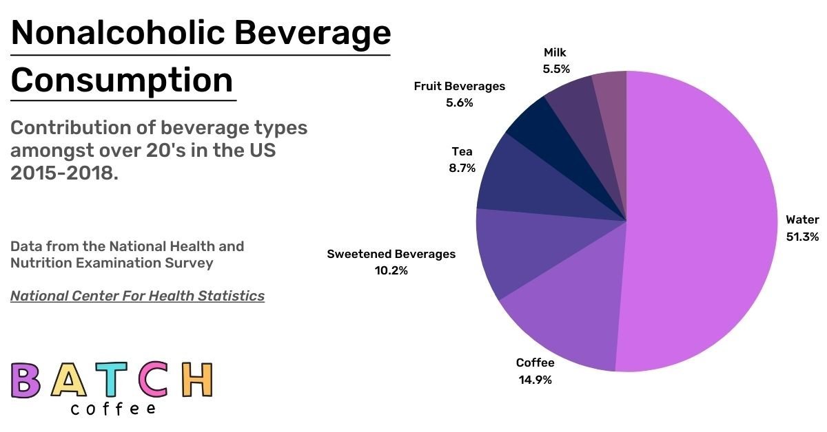 NonalcoholicBeverageConsumption Coffee Facts and Interesting Statistics