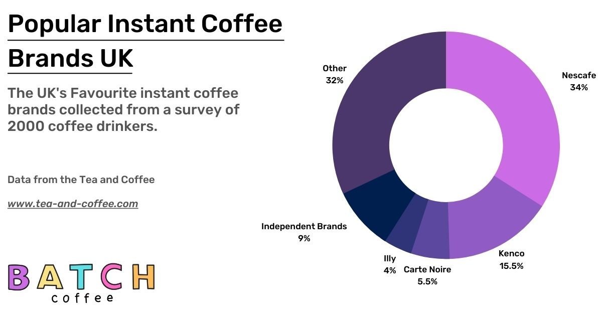 Popular Instant Coffee UK